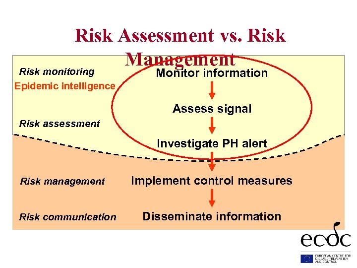 Risk Assessment vs. Risk Management Risk monitoring Monitor information Epidemic intelligence Assess signal Risk
