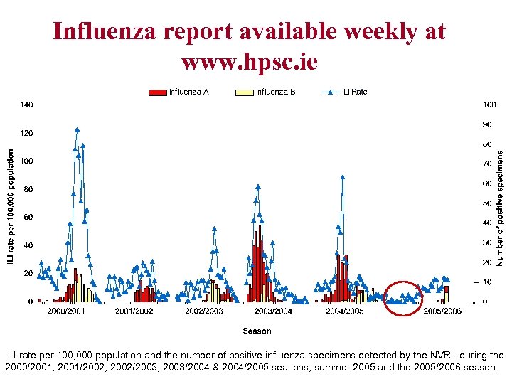 Influenza report available weekly at www. hpsc. ie ILI rate per 100, 000 population
