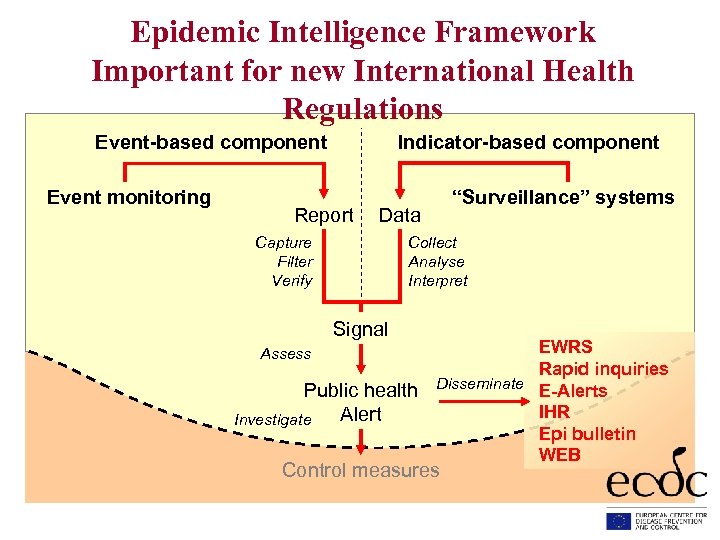 Epidemic Intelligence Framework Important for new International Health Regulations Event-based component Event monitoring Indicator-based