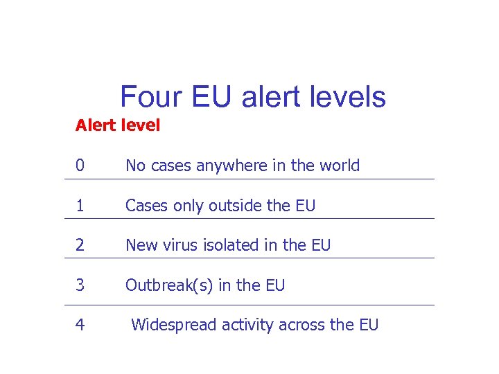 Four EU alert levels Alert level 0 No cases anywhere in the world 1