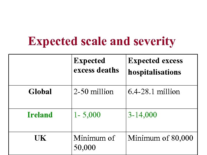 Expected scale and severity Expected excess deaths Expected excess hospitalisations Global 2 -50 million