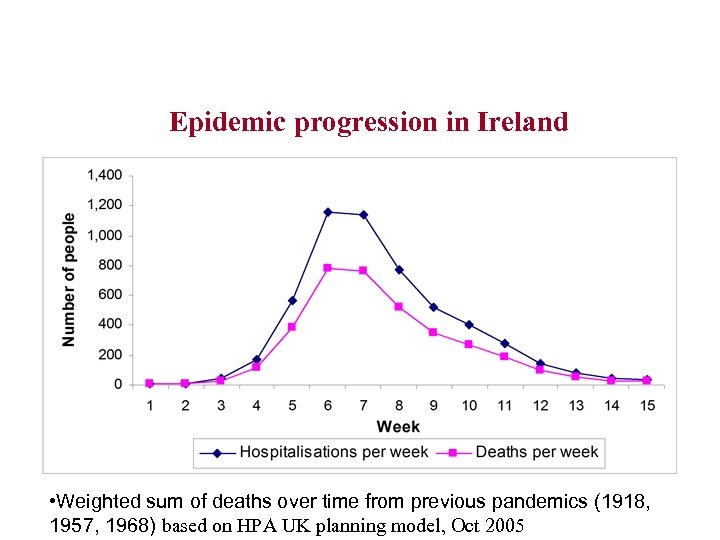 Epidemic progression in Ireland • Weighted sum of deaths over time from previous pandemics