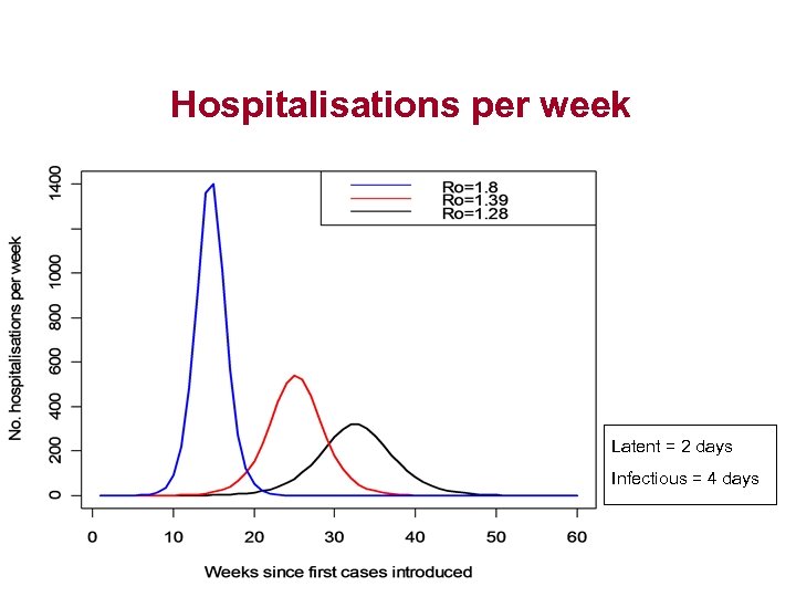 Hospitalisations per week Latent = 2 days Infectious = 4 days 