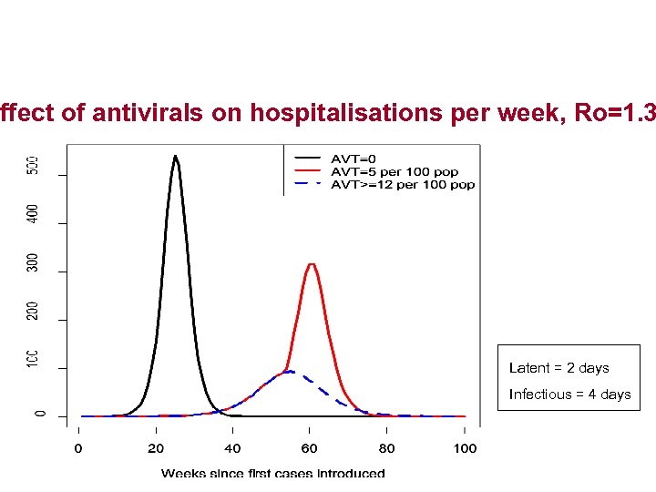 Effect of antivirals on hospitalisations per week, Ro=1. 3 Latent = 2 days Infectious