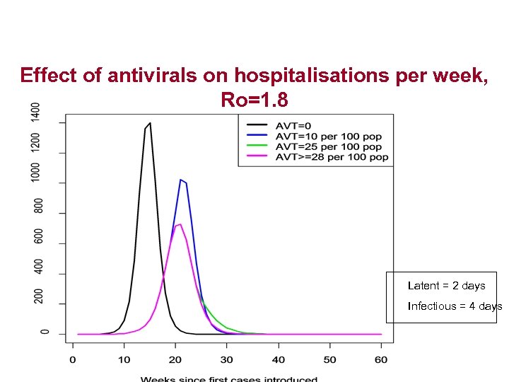 Effect of antivirals on hospitalisations per week, Ro=1. 8 Latent = 2 days Infectious