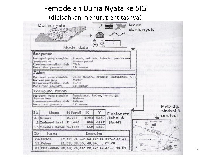 Pemodelan Dunia Nyata ke SIG (dipisahkan menurut entitasnya) 11 