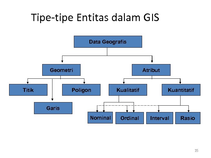 Tipe-tipe Entitas dalam GIS Data Geografis Geometri Titik Atribut Poligon Kualitatif Kuantitatif Garis Nominal