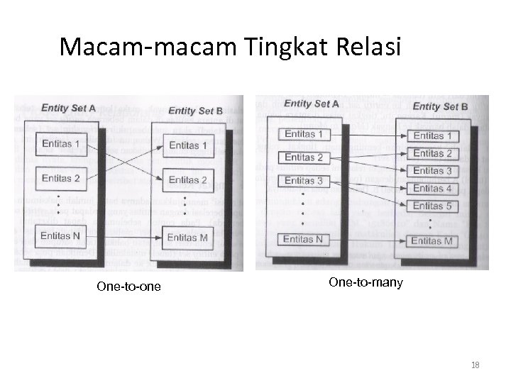 Macam-macam Tingkat Relasi One-to-one One-to-many 18 