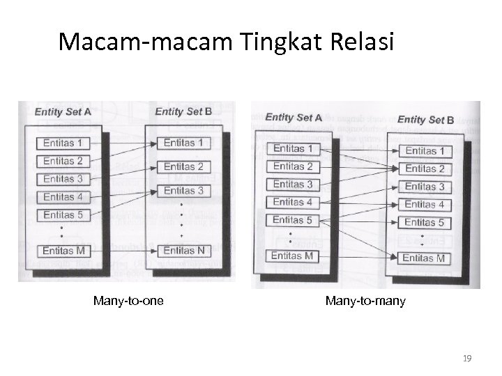 Macam-macam Tingkat Relasi Many-to-one Many-to-many 19 