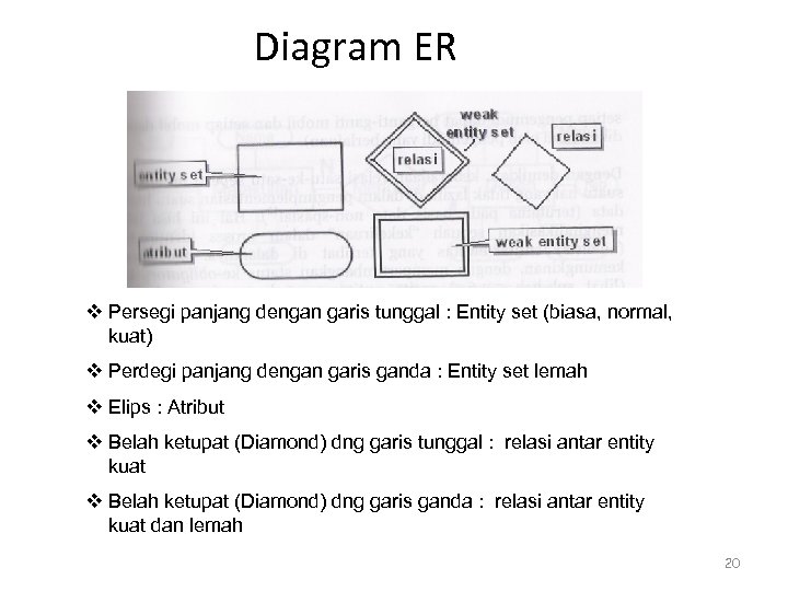 Diagram ER v Persegi panjang dengan garis tunggal : Entity set (biasa, normal, kuat)