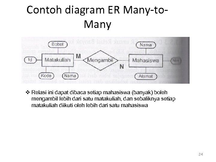 Contoh diagram ER Many-to. Many v Relasi ini dapat dibaca setiap mahasiswa (banyak) boleh