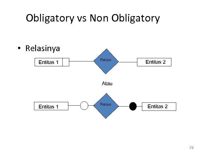 Obligatory vs Non Obligatory • Relasinya Entitas 1 Relasi Entitas 2 Atau Entitas 1