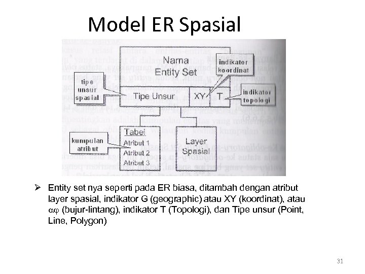 Model ER Spasial Ø Entity set nya seperti pada ER biasa, ditambah dengan atribut