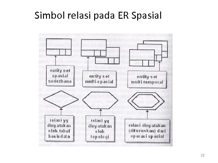 Simbol relasi pada ER Spasial 32 