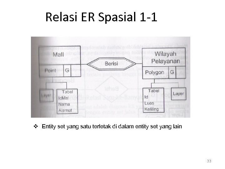 Relasi ER Spasial 1 -1 v Entity set yang satu terletak di dalam entity