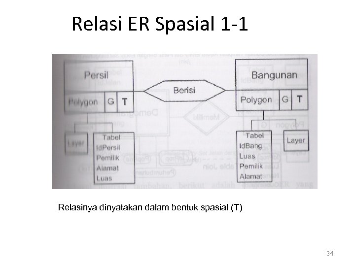 Relasi ER Spasial 1 -1 Relasinya dinyatakan dalam bentuk spasial (T) 34 