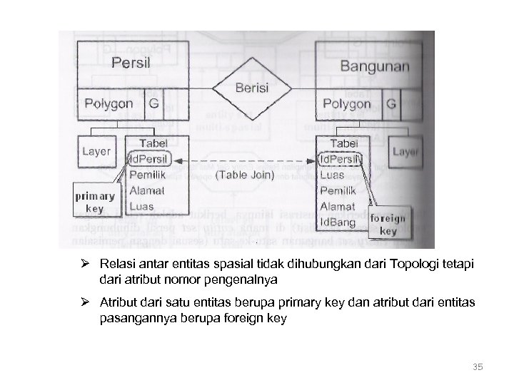 Ø Relasi antar entitas spasial tidak dihubungkan dari Topologi tetapi dari atribut nomor pengenalnya