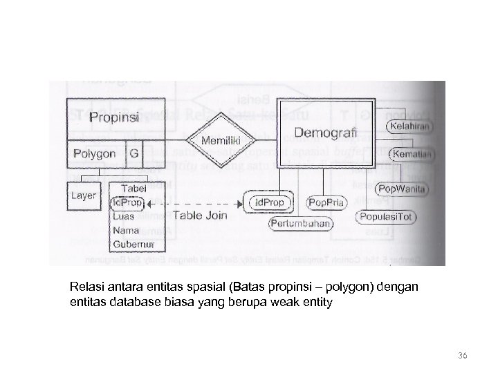 Relasi antara entitas spasial (Batas propinsi – polygon) dengan entitas database biasa yang berupa