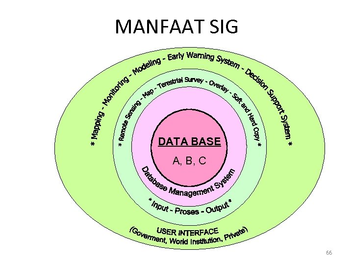 MANFAAT SIG DATA BASE A, B, C 66 