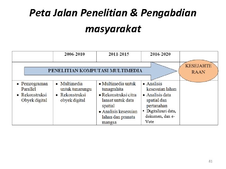 Peta Jalan Penelitian & Pengabdian masyarakat • Digitalisasi data, dokumen, dan e. Vote 81