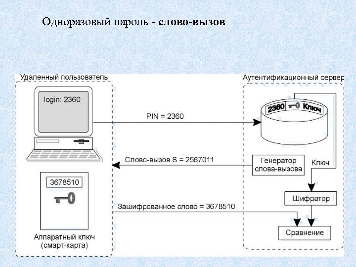 Парольная система аутентификации