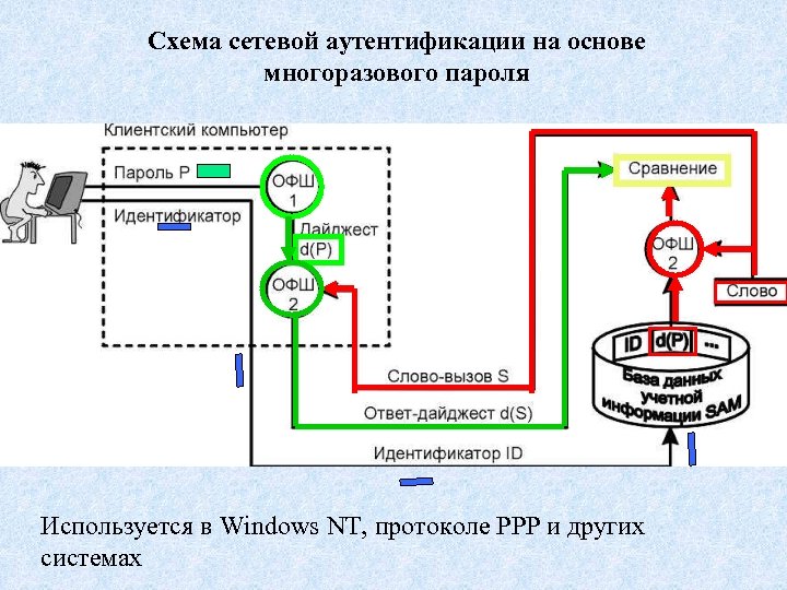 Схема сетевой аутентификации на основе многоразового пароля Используется в Windows NT, протоколе PPP и