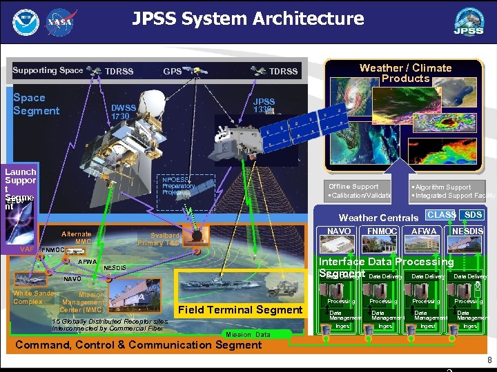 JPSS System Architecture Supporting Space TDRSS Space Segment Weather / Climate Products TDRSS JPSS
