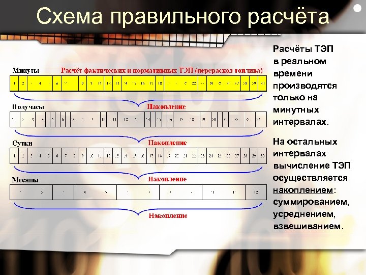 Схема правильного расчёта Расчёты ТЭП в реальном времени производятся только на минутных интервалах. На