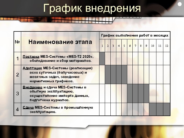 График внедрения График выполнения работ в месяцах № Наименование этапа 1 Поставка MES-Системы «MES-T