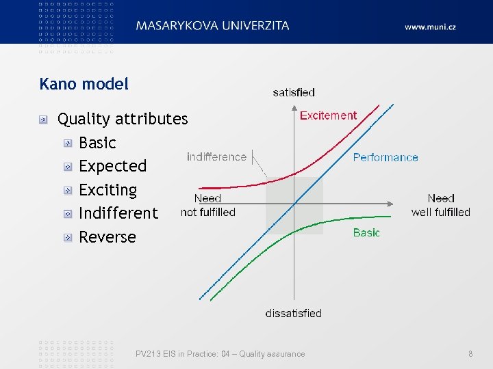 Kano model Quality attributes Basic Expected Exciting Indifferent Reverse PV 213 EIS in Practice: