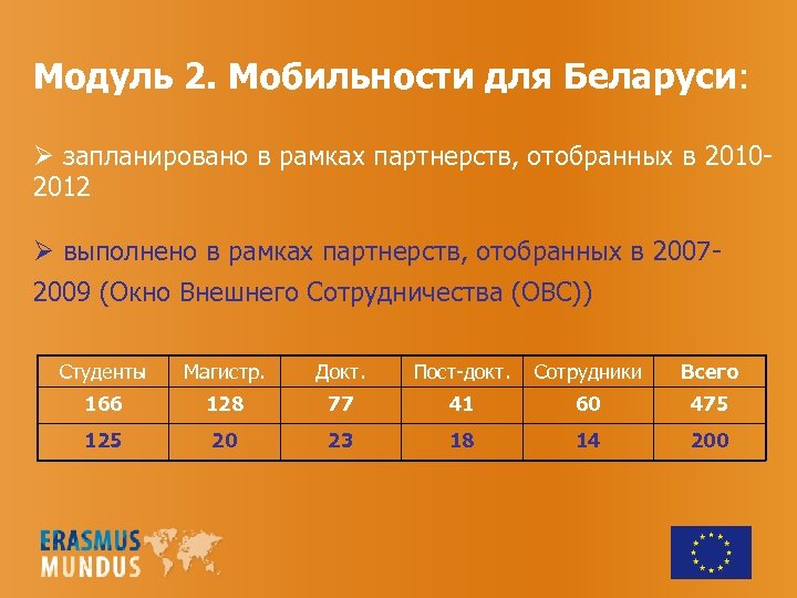 Модуль 2. Мобильности для Беларуси: Ø запланировано в рамках партнерств, отобранных в 20102012 Ø