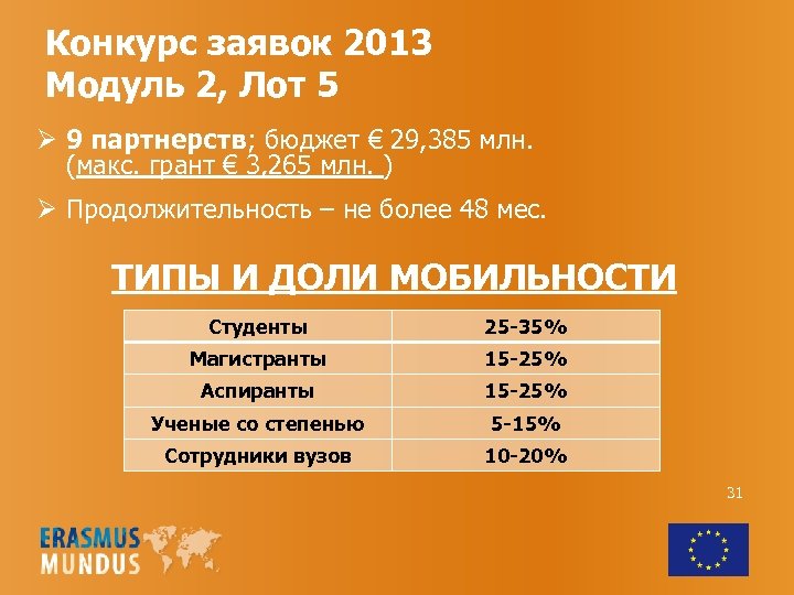 Конкурс заявок 2013 Модуль 2, Лот 5 Ø 9 партнерств; бюджет € 29, 385