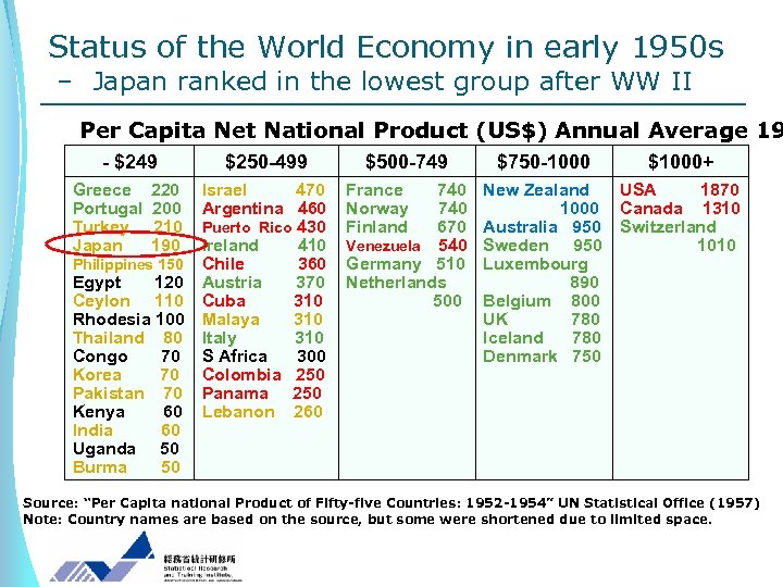 Status of the World Economy in early 1950 s – Japan ranked in the