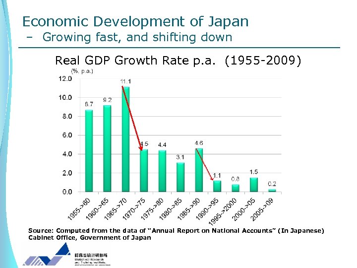 Economic Development of Japan – Growing fast, and shifting down Real GDP Growth Rate