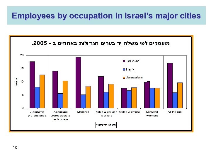 Employees by occupation in Israel’s major cities 10 