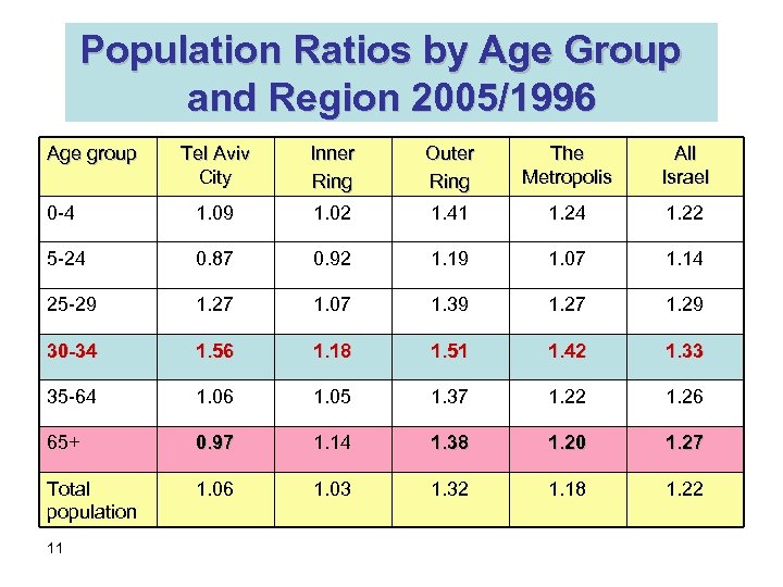 Population Ratios by Age Group and Region 2005/1996 Age group Tel Aviv City Inner