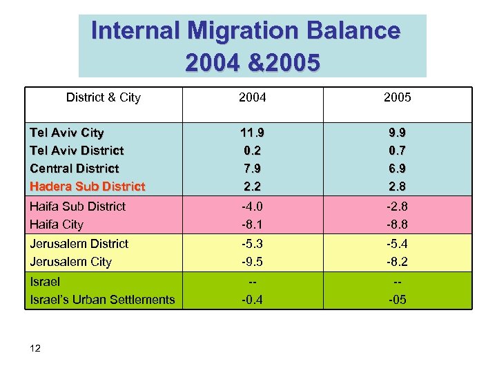 Internal Migration Balance 2004 &2005 District & City 2004 2005 Tel Aviv City Tel