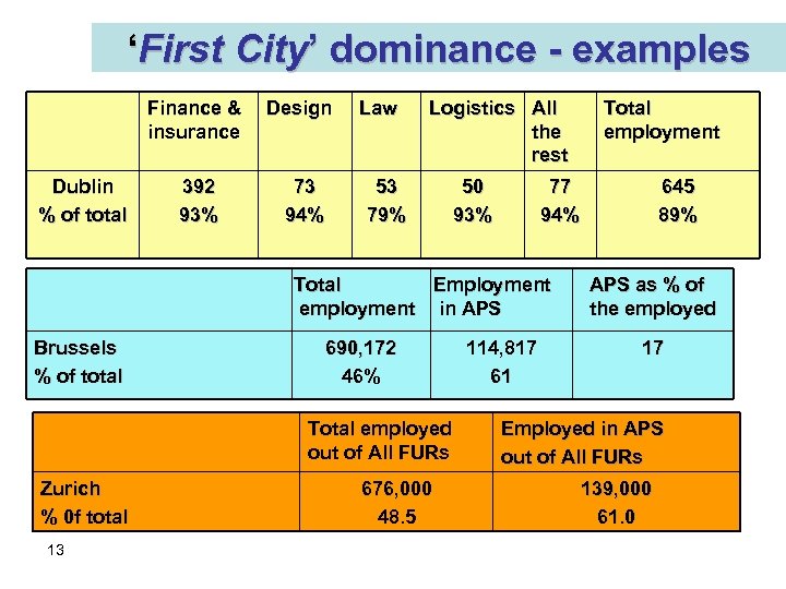 ‘First City’ dominance - examples Finance & insurance Dublin % of total 392 93%