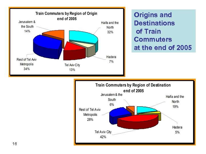 Origins and Destinations of Train Commuters at the end of 2005 16 