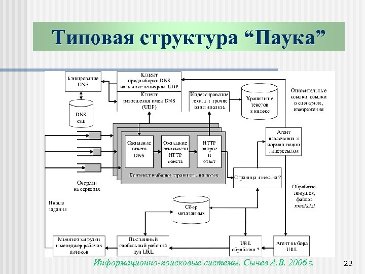 Типовая структура “Паука” Информационно-поисковые системы. Сычев А. В. 2006 г. 23 