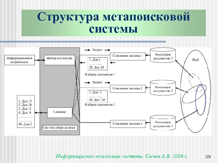 Структура метапоисковой системы Информационно-поисковые системы. Сычев А. В. 2006 г. 39 