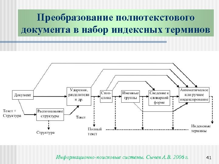 Преобразование полнотекстового документа в набор индексных терминов Информационно-поисковые системы. Сычев А. В. 2006 г.