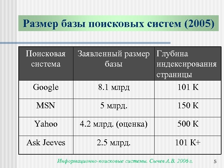 Размер базы поисковых систем (2005) Поисковая система Google Заявленный размер Глубина базы индексирования страницы