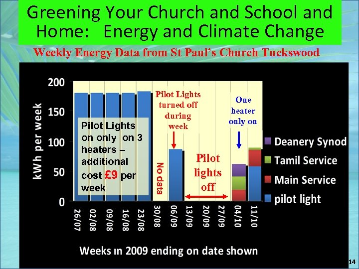 Greening Your Church and School and Home: Energy and Climate Change Weekly Energy Data