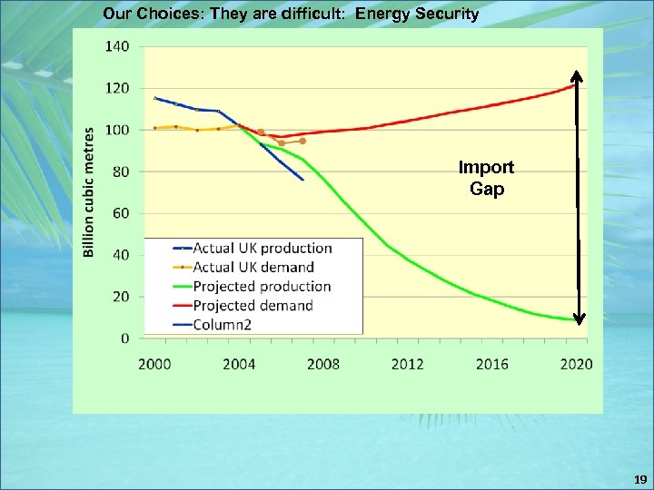 Our Choices: They are difficult: Energy Security Import Gap 19 