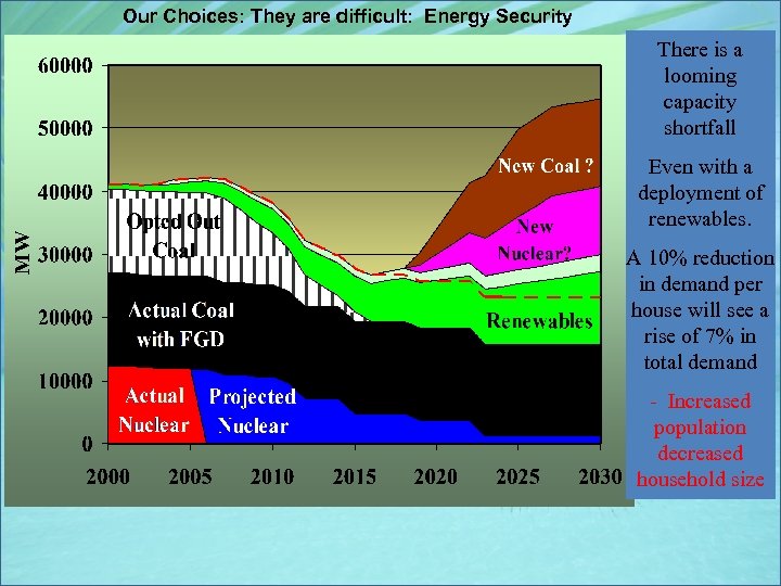 Our Choices: They are difficult: Energy Security There is a looming capacity shortfall Even