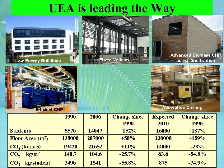 UEA is leading the Way Advanced Biomass CHP using Gasification Photo-Voltaics Low Energy Buildings