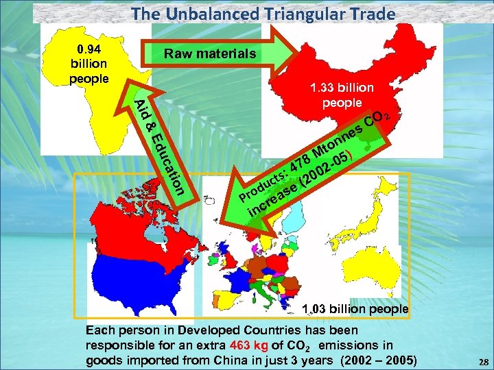 The Unbalanced Triangular Trade 0. 94 billion people Raw materials Aid 1. 33 billion