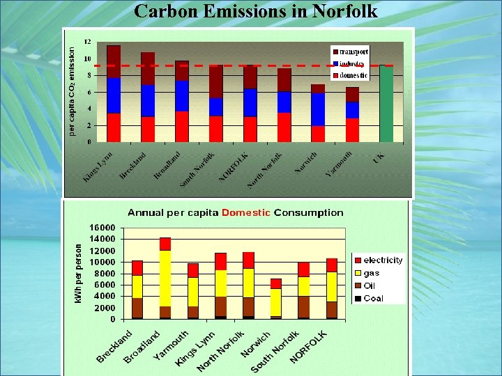 Carbon Emissions in Norfolk 
