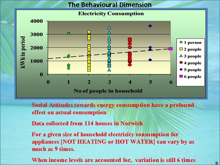 The Behavioural Dimension Social Attitudes towards energy consumption have a profound effect on actual